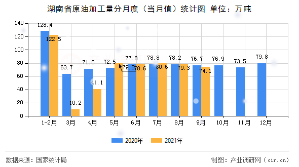 湖南省原油加工量分月度（當(dāng)月值）統(tǒng)計(jì)圖