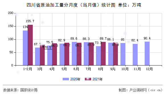 四川省原油加工量分月度（當(dāng)月值）統(tǒng)計(jì)圖