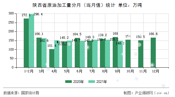 陜西省原油加工量分月（當(dāng)月值）統(tǒng)計