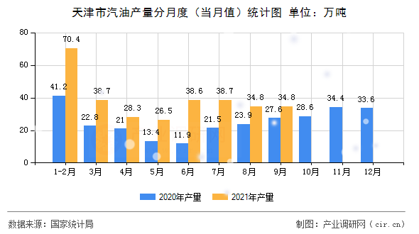 天津市汽油產(chǎn)量分月度（當(dāng)月值）統(tǒng)計(jì)圖