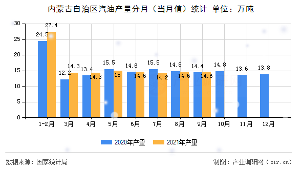 內蒙古自治區(qū)汽油產量分月（當月值）統(tǒng)計