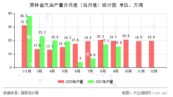 吉林省汽油產(chǎn)量分月度（當(dāng)月值）統(tǒng)計圖