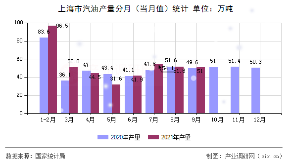 上海市汽油產量分月（當月值）統(tǒng)計