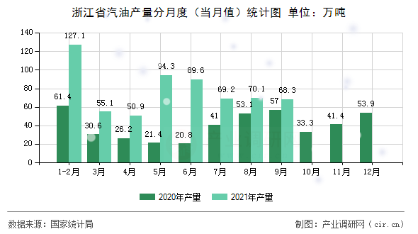 浙江省汽油產(chǎn)量分月度（當(dāng)月值）統(tǒng)計(jì)圖