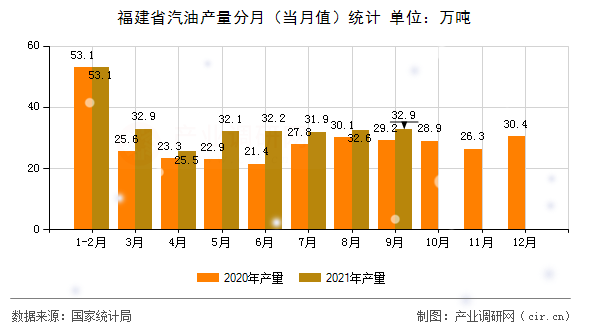 福建省汽油產(chǎn)量分月（當月值）統(tǒng)計