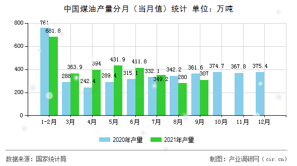 中國煤油產(chǎn)量分月（當月值）統(tǒng)計