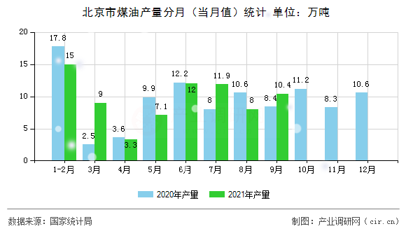 北京市煤油產(chǎn)量分月（當月值）統(tǒng)計