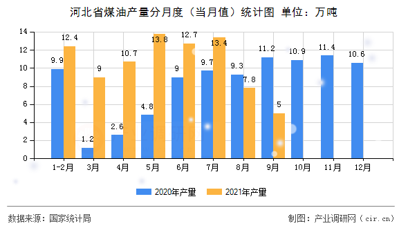 河北省煤油產(chǎn)量分月度（當月值）統(tǒng)計圖