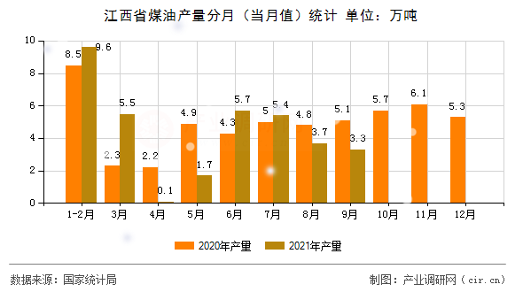 江西省煤油產(chǎn)量分月（當月值）統(tǒng)計