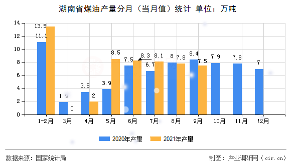 湖南省煤油產(chǎn)量分月(當(dāng)月值)統(tǒng)計 湖南省煤油產(chǎn)量分月(當(dāng)月值)統(tǒng)計