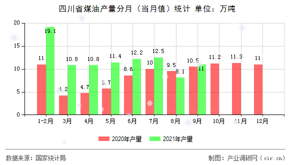 四川省煤油產量分月（當月值）統(tǒng)計