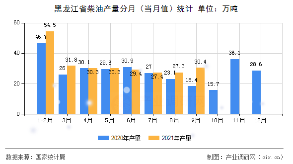 黑龍江省柴油產(chǎn)量分月（當月值）統(tǒng)計