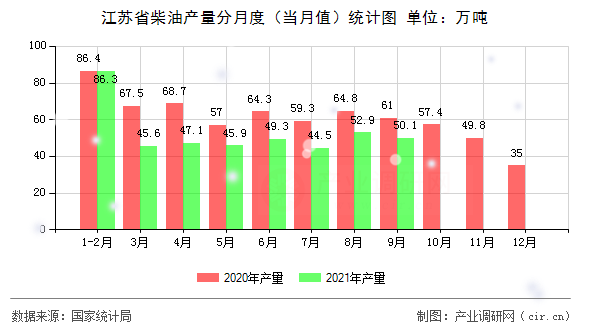 江蘇省柴油產(chǎn)量分月度(當(dāng)月值)統(tǒng)計圖 江蘇省柴油產(chǎn)量分月度(當(dāng)月值)統(tǒng)計圖