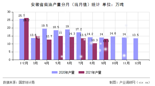 安徽省柴油產(chǎn)量分月（當月值）統(tǒng)計