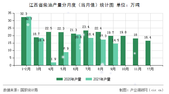 江西省柴油產(chǎn)量分月度（當(dāng)月值）統(tǒng)計圖