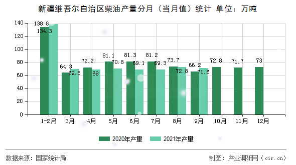 新疆維吾爾自治區(qū)柴油產(chǎn)量分月（當月值）統(tǒng)計
