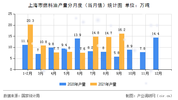 上海市燃料油產(chǎn)量分月度（當(dāng)月值）統(tǒng)計圖