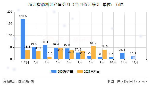 浙江省燃料油產(chǎn)量分月（當月值）統(tǒng)計