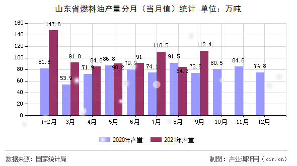 山東省燃料油產(chǎn)量分月（當月值）統(tǒng)計