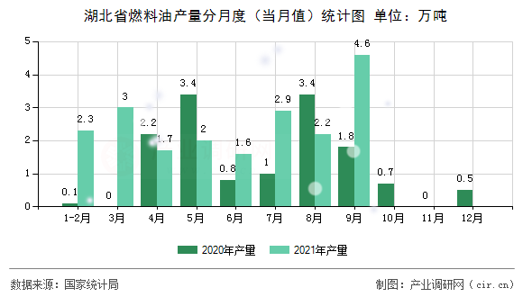 湖北省燃料油產(chǎn)量分月度（當(dāng)月值）統(tǒng)計圖