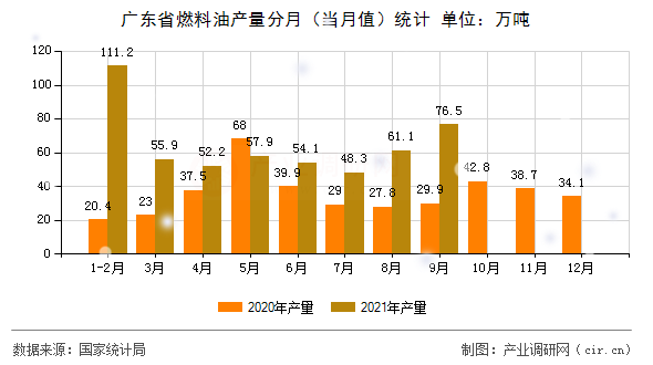 廣東省燃料油產(chǎn)量分月(當月值)統(tǒng)計 廣東省燃料油產(chǎn)量分月(當月值)統(tǒng)計