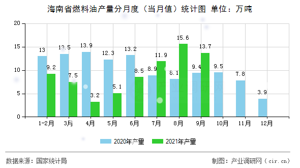海南省燃料油產(chǎn)量分月度（當(dāng)月值）統(tǒng)計(jì)圖