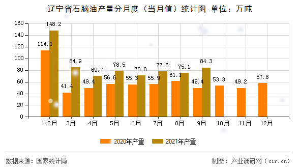 遼寧省石腦油產(chǎn)量分月度（當(dāng)月值）統(tǒng)計(jì)圖