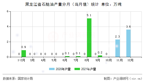 黑龍江省石腦油產(chǎn)量分月（當(dāng)月值）統(tǒng)計