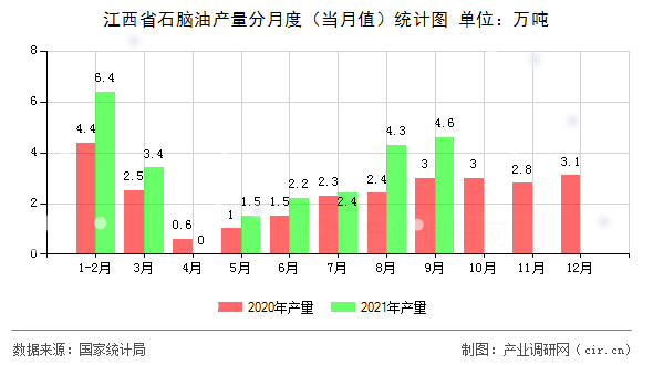 江西省石腦油產(chǎn)量分月度（當(dāng)月值）統(tǒng)計圖