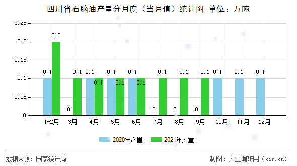 四川省石腦油產(chǎn)量分月度（當月值）統(tǒng)計圖
