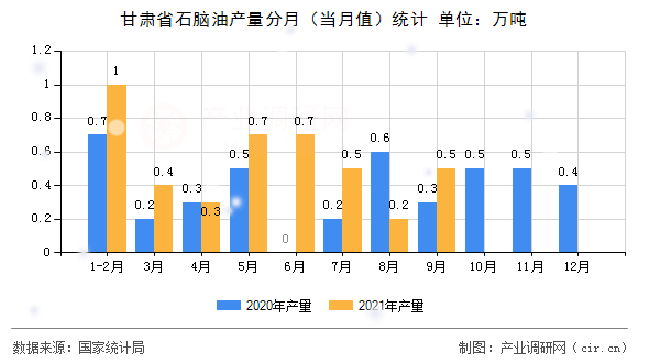 甘肅省石腦油產(chǎn)量分月(當(dāng)月值)統(tǒng)計(jì) 甘肅省石腦油產(chǎn)量分月(當(dāng)月值)統(tǒng)計(jì)