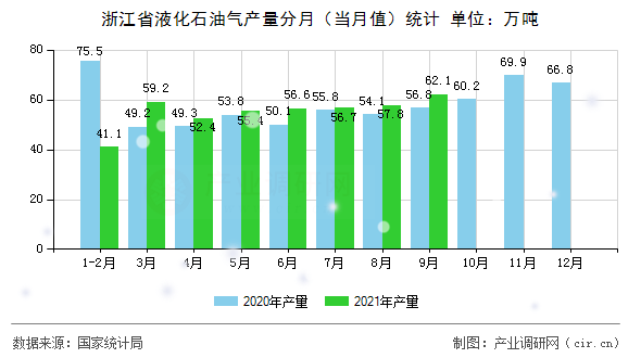 浙江省液化石油氣產(chǎn)量分月（當(dāng)月值）統(tǒng)計