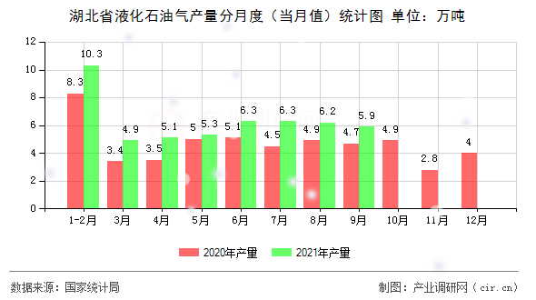 湖北省液化石油氣產量分月度（當月值）統(tǒng)計圖