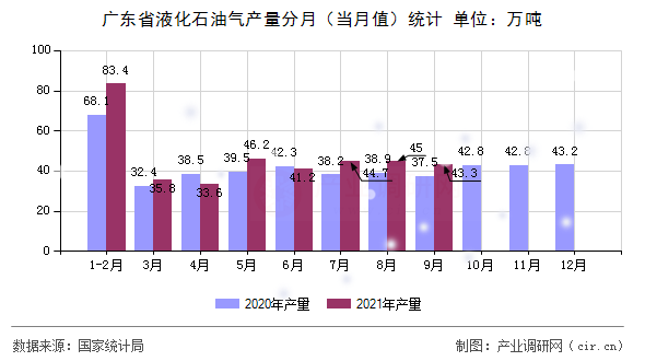 廣東省液化石油氣產(chǎn)量分月（當(dāng)月值）統(tǒng)計