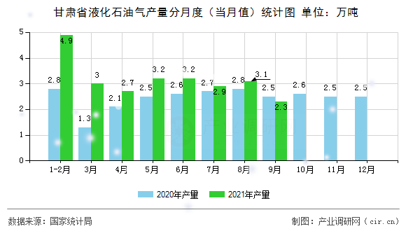 甘肅省液化石油氣產(chǎn)量分月度（當(dāng)月值）統(tǒng)計(jì)圖