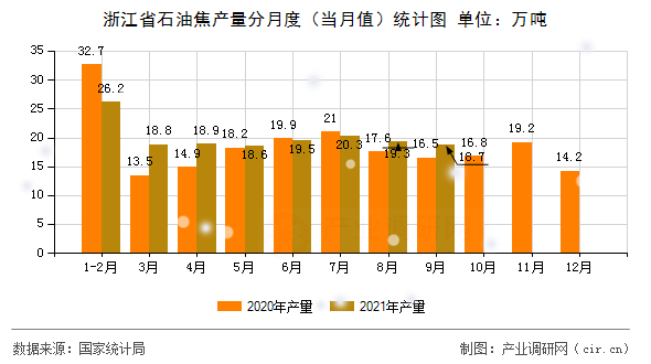 浙江省石油焦產(chǎn)量分月度（當(dāng)月值）統(tǒng)計圖