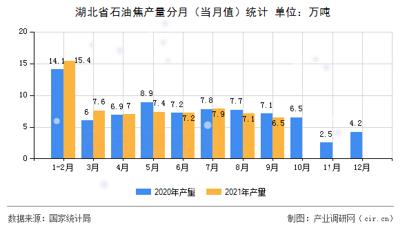 湖北省石油焦產(chǎn)量分月（當月值）統(tǒng)計