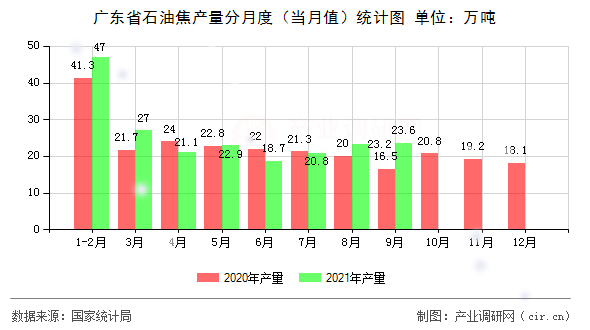 廣東省石油焦產(chǎn)量分月度（當(dāng)月值）統(tǒng)計(jì)圖