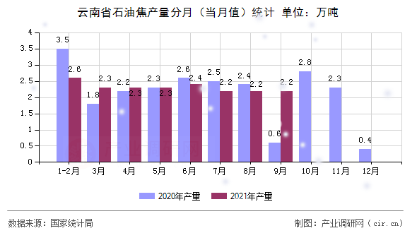 云南省石油焦產(chǎn)量分月（當(dāng)月值）統(tǒng)計(jì)