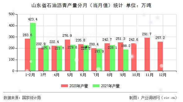 山東省石油瀝青產(chǎn)量分月（當月值）統(tǒng)計