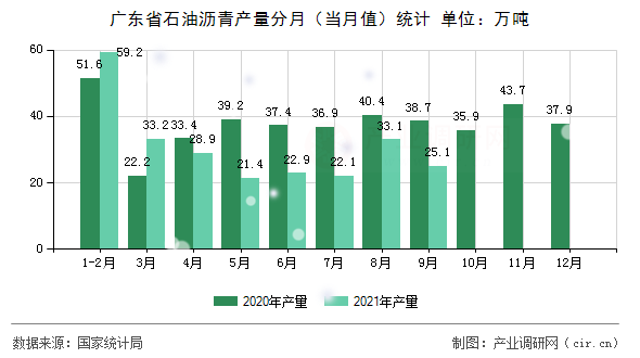 廣東省石油瀝青產(chǎn)量分月（當(dāng)月值）統(tǒng)計(jì)