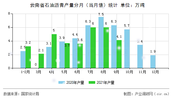 云南省石油瀝青產(chǎn)量分月（當月值）統(tǒng)計