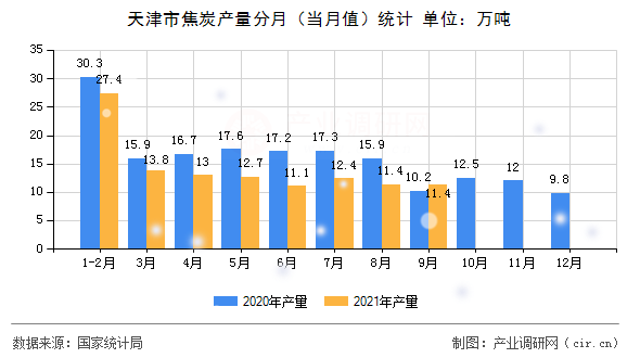 天津市焦炭產量分月（當月值）統(tǒng)計