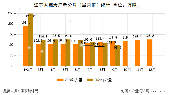 江蘇省焦炭產(chǎn)量分月（當(dāng)月值）統(tǒng)計(jì)