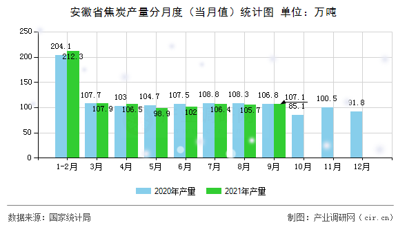 安徽省焦炭產(chǎn)量分月度（當月值）統(tǒng)計圖