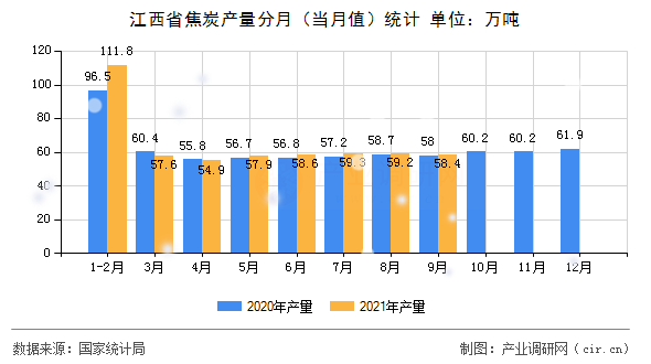江西省焦炭產(chǎn)量分月（當(dāng)月值）統(tǒng)計(jì)
