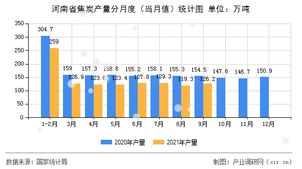 河南省焦炭產量分月度（當月值）統(tǒng)計圖