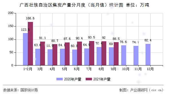 廣西壯族自治區(qū)焦炭產(chǎn)量分月度（當(dāng)月值）統(tǒng)計(jì)圖