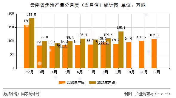 云南省焦炭產(chǎn)量分月度（當(dāng)月值）統(tǒng)計(jì)圖