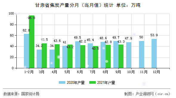 甘肅省焦炭產(chǎn)量分月（當月值）統(tǒng)計